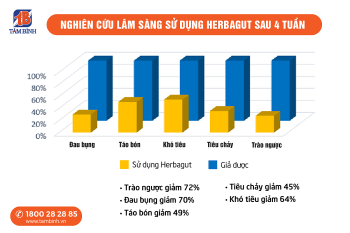 Kết quả nghiên cứu lâm sàng của Herbagut trong cải thiện đường tiêu hóa, trào ngược dạ dày